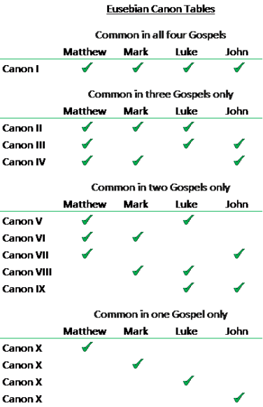 Eusebian canons common